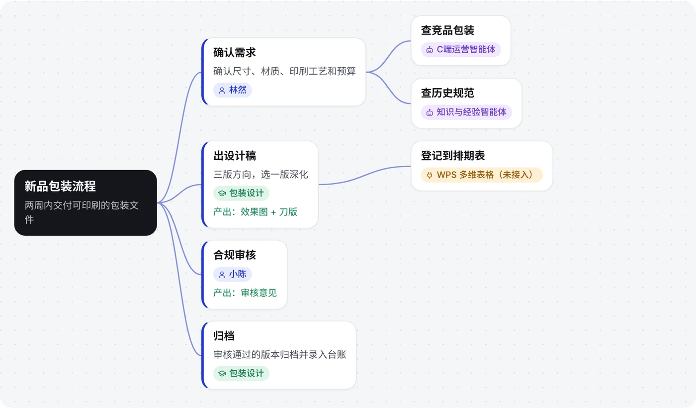 示例工作流思维导图:各步骤的部门、能力和负责人