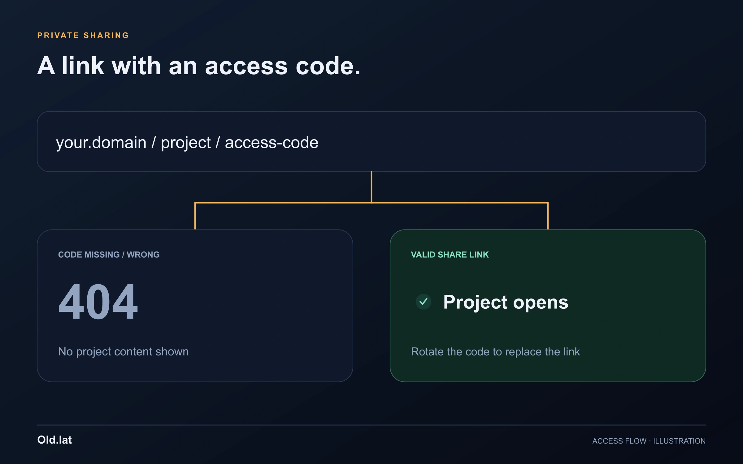 Ablauf: falscher Code ergibt 404, gültiger Link öffnet das Projekt