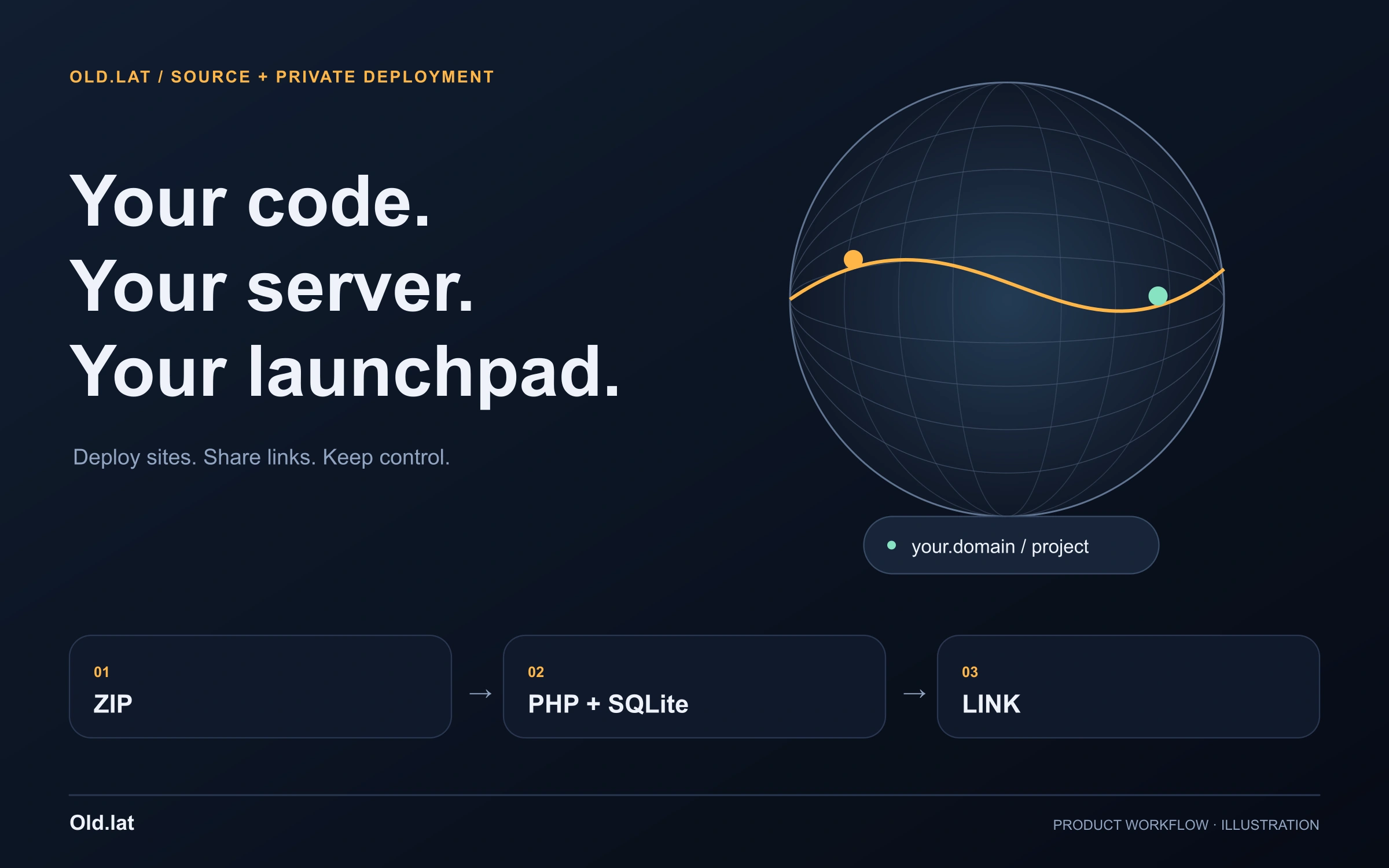 Old.lat-Konzept: Ein ZIP wird über den eigenen Server zum Projektlink