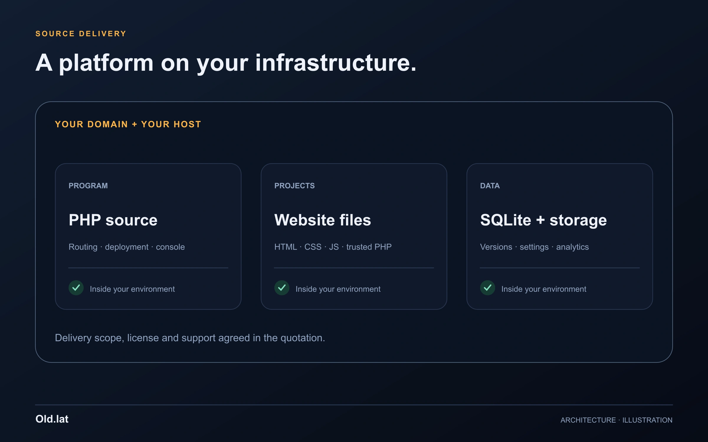 Architektur mit Programm, Projekten und SQLite beim Kunden