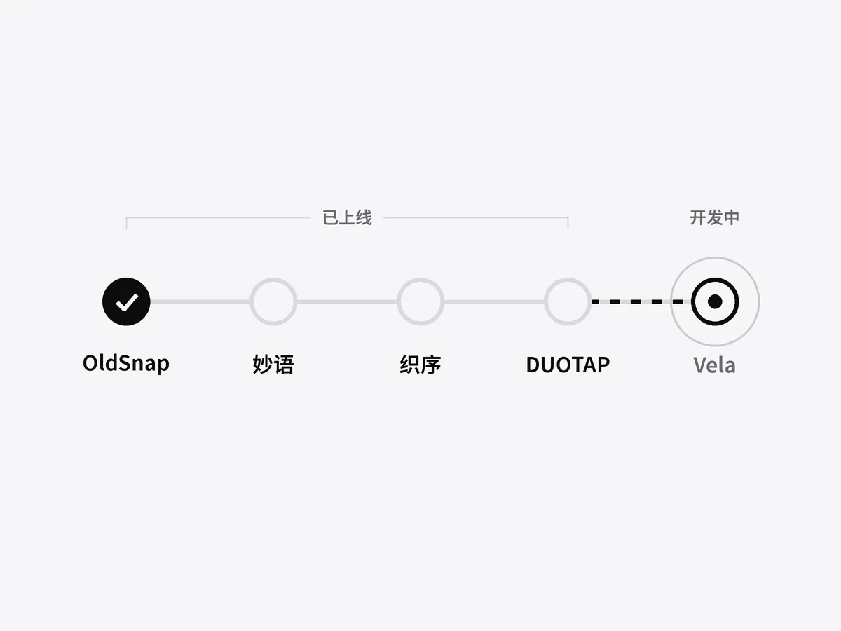 五款产品的进度：四款已上线，Vela 开发中