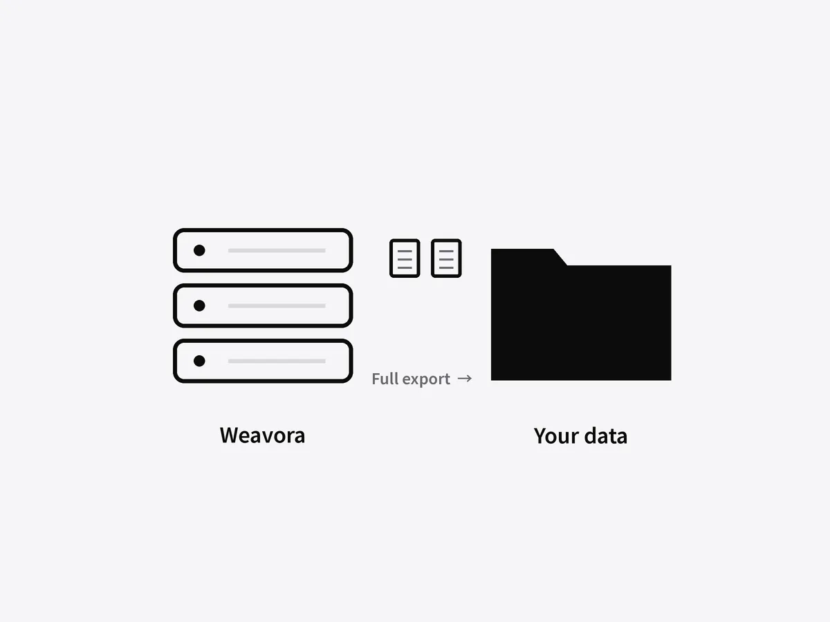 Weavora data exported in full to your own folder