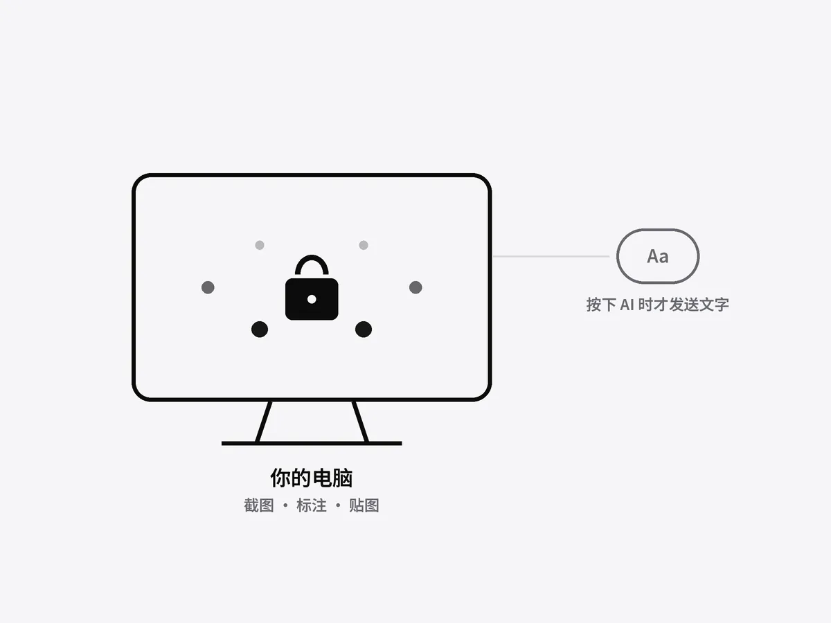 数据留在你的电脑里，只有按下 AI 时才发送文字