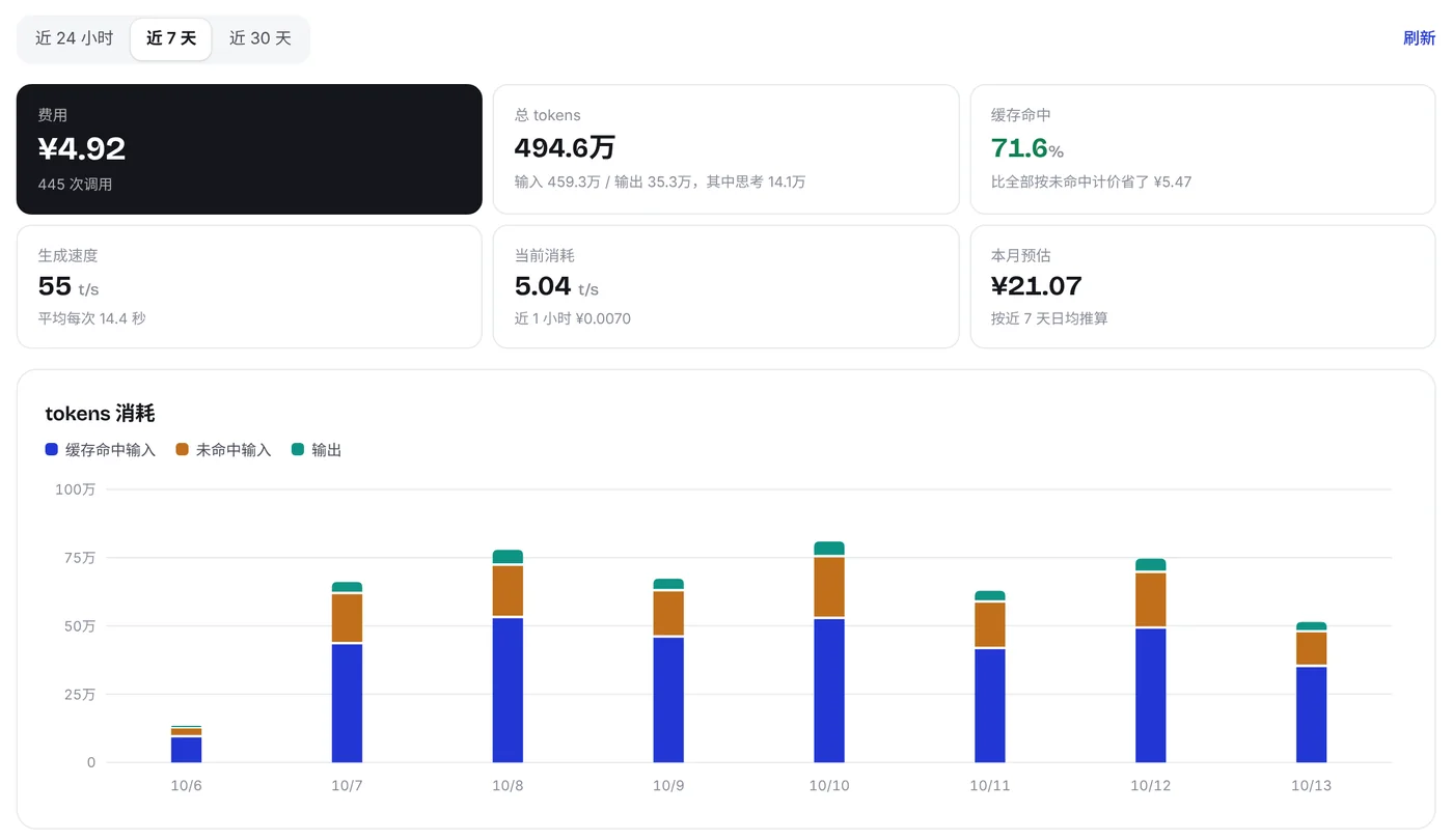示例模型用量页：费用、tokens 与调用统计